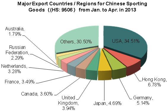Chinese Sporting Goods Industry Export Trend Analysis