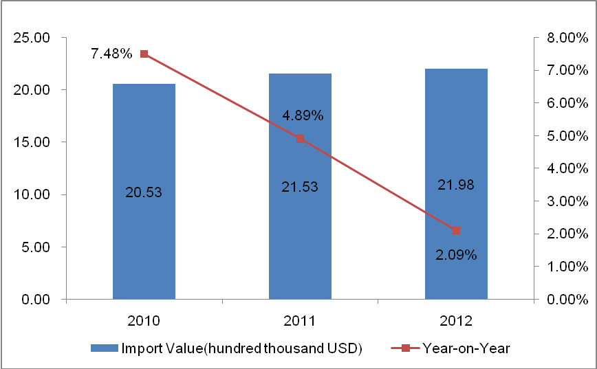 Global Electric Instrument (HS: 9207) Import Trend Analysis from 2010 to 2012