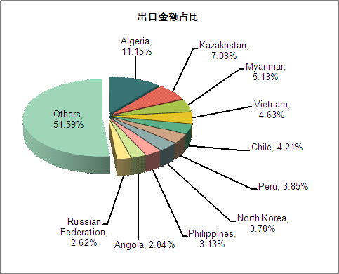 Export Quantity & Value, Major Export Countries/Regions for Chinese Cargo Vehicle from Jan. to August in 2013