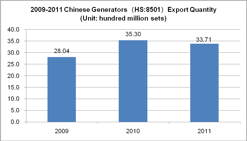 Chinese Export Trends Analysis of Generators in 2009-2011
