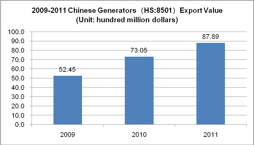 Chinese Export Trends Analysis of Generators in 2009-2011_1