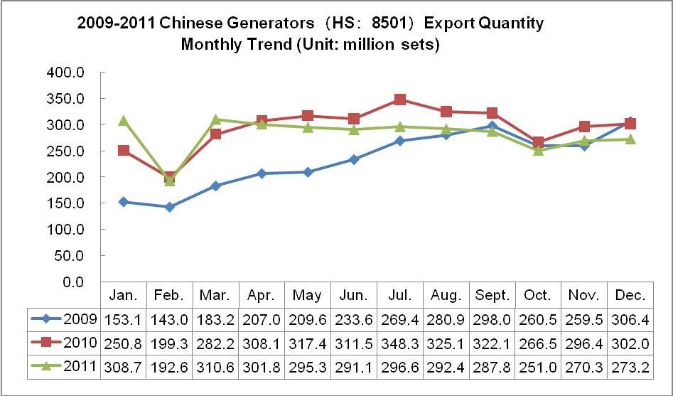 Chinese Export Trends Analysis of Generators in 2009-2011_2