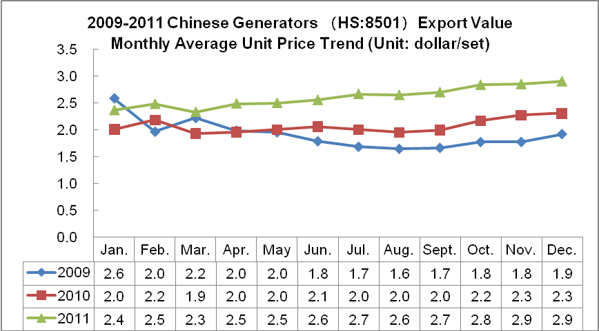 Chinese Export Trends Analysis of Generators in 2009-2011_3