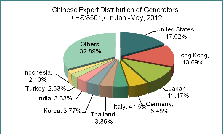 Chinese Export of Generators from in Jan. - May, 2012