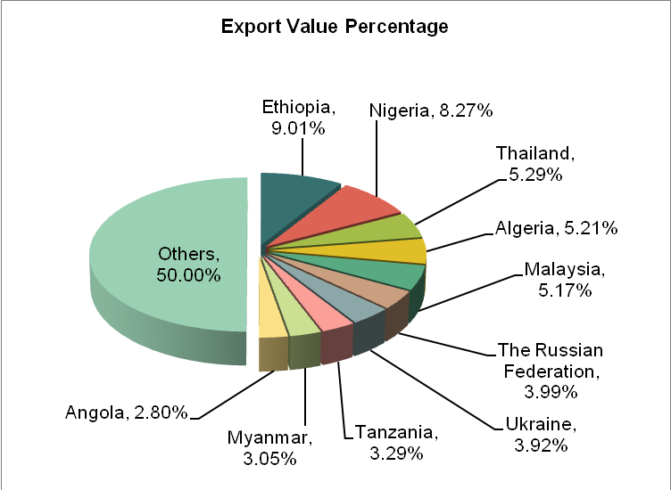 China Tractors (other than tractors of heading No. 8709) Export Volume and Value and Major Export Countries/Regions from Jan. to August in 2013