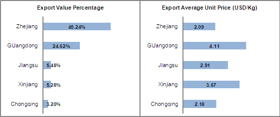 Major Export Sources of Chinese Model Steel Doors and Windows (HS: 730830) from Jan. to Oct. in 2013