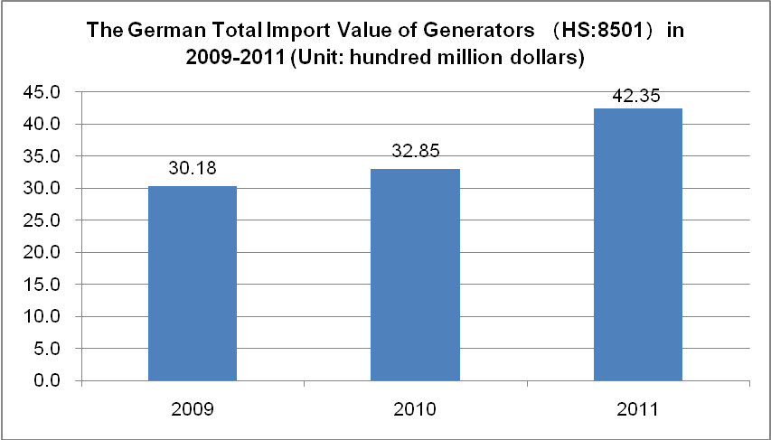 The Major Demand Countries of Generators in 2009-2012_2