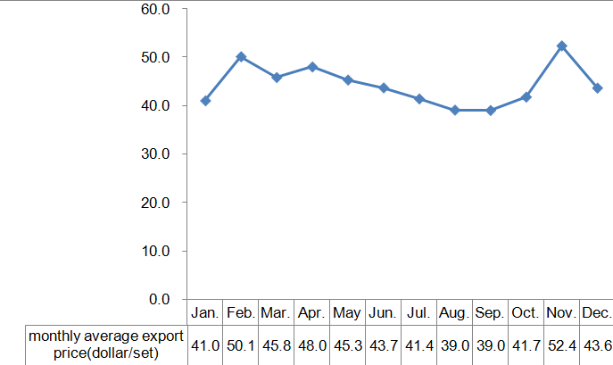 China Surveillance, Control & Protection Industry Export Trend Analysis_1