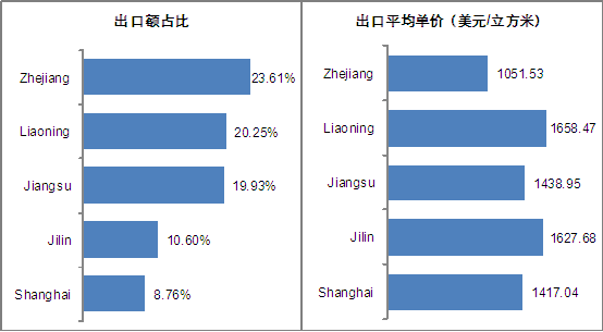 Mainly Goods Delivered Place of China Engineered Wood Flooring from Jan. to Sep. of 2013
