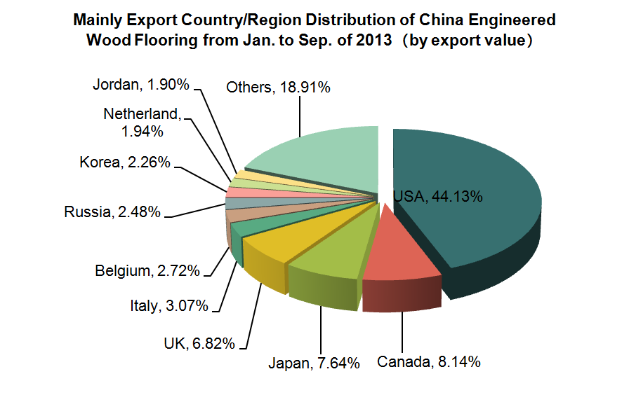 China Engineered Wood Flooring Export Trend Analysis from Jan. to Sep.