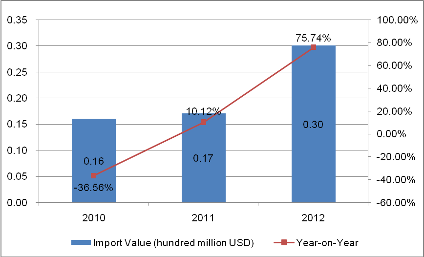 The Import Trends of Japanese Model Steel Doors and Windows (HS: 730830) from 2010 to 2013