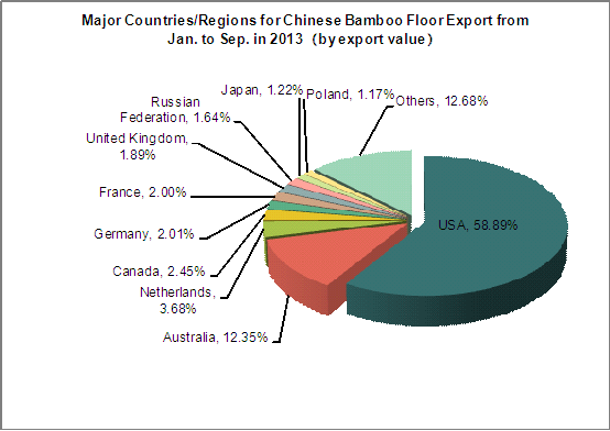 Chinese Bamboo Floor(HS: 440921)Export from Jan. to Sep. in 2013