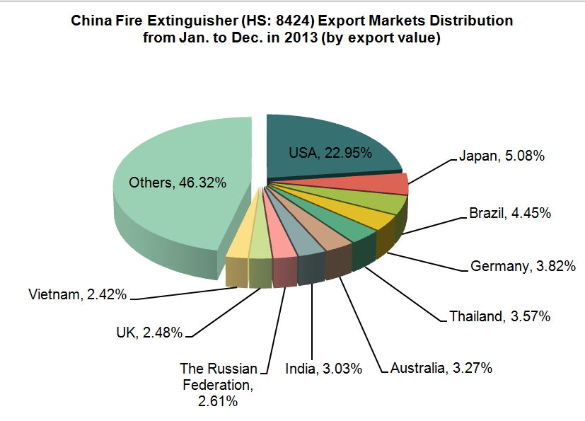 China Fire Extinguisher (HS: 8424) Export Trend Analysis in 2013