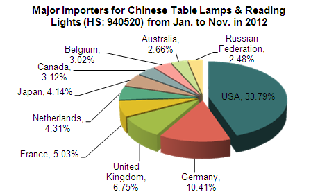 Chinese Table Lamps & Reading Lights Industry Export from Jan. to Nov. in 2012
