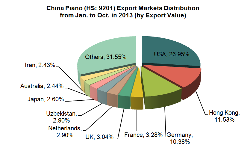 China Piano (HS: 9201) Exports from Jan. to October in 2013