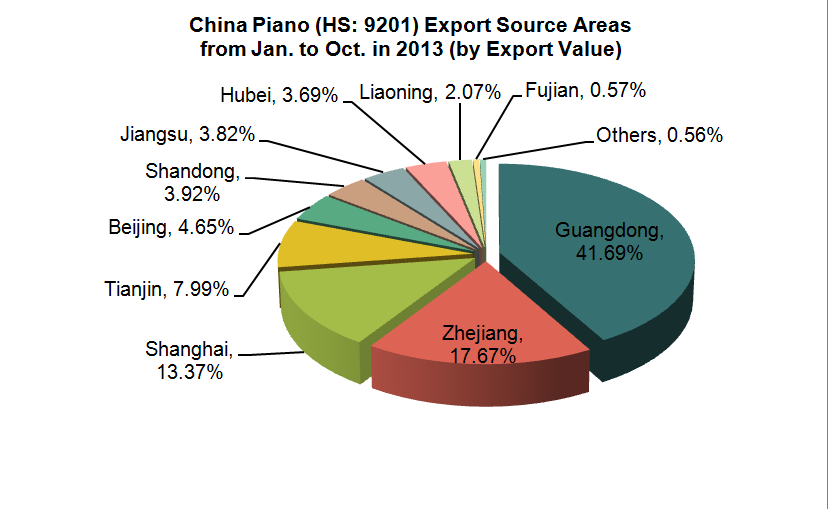 China Piano (HS: 9201) Exports from Jan. to October in 2013_1