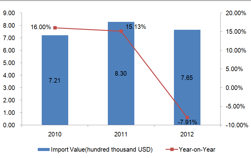 Global Piano (HS: 9201) Import Trend Analysis from 2010 to 2013