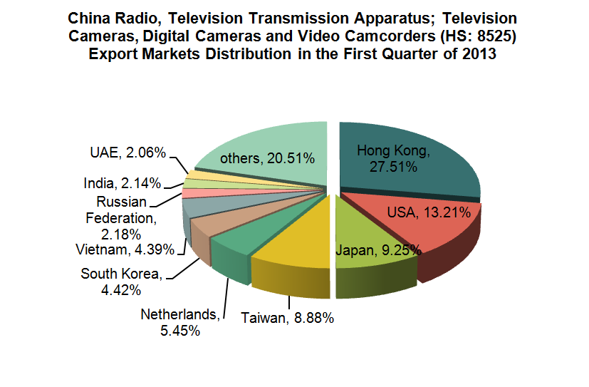 China Telecommunication & Broadcasting Industry Analysis Report from Jan. to March 2013
