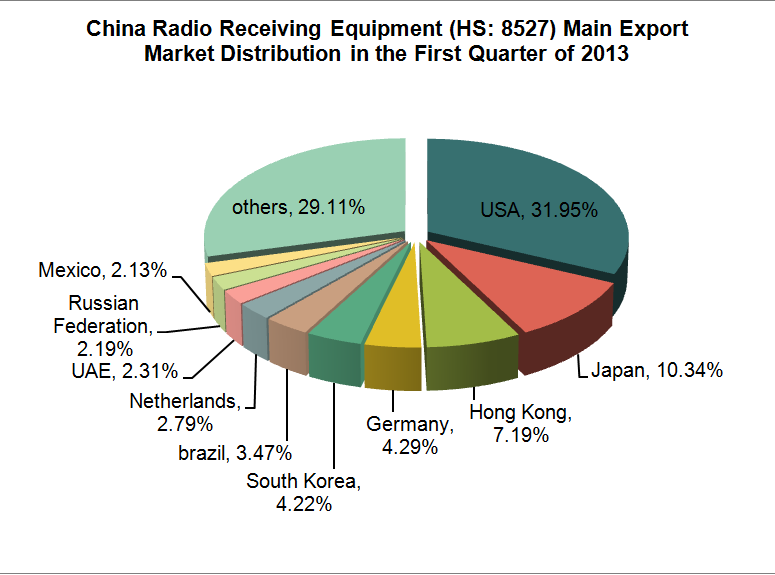 China Telecommunication & Broadcasting Industry Analysis Report from Jan. to March 2013_2