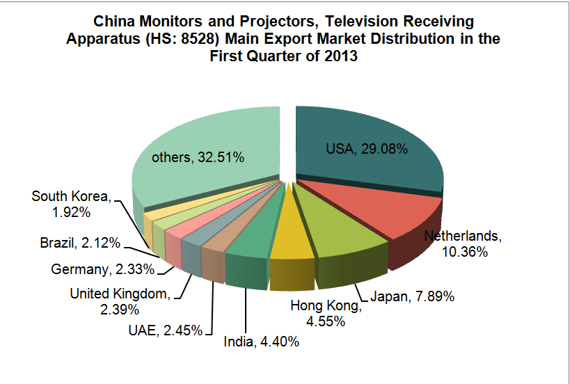 China Telecommunication & Broadcasting Industry Analysis Report from Jan. to March 2013_3