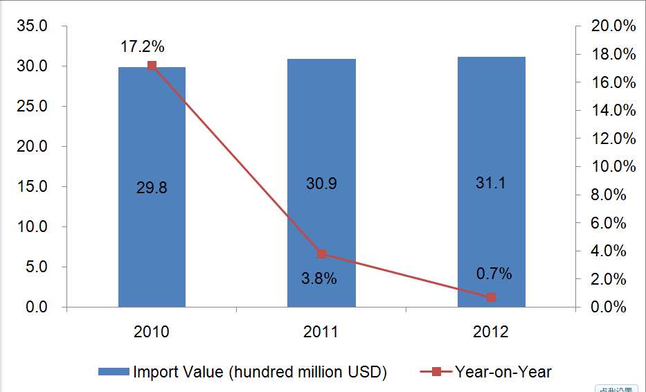 The United Kingdom Furniture Imports from 2010 to 2012