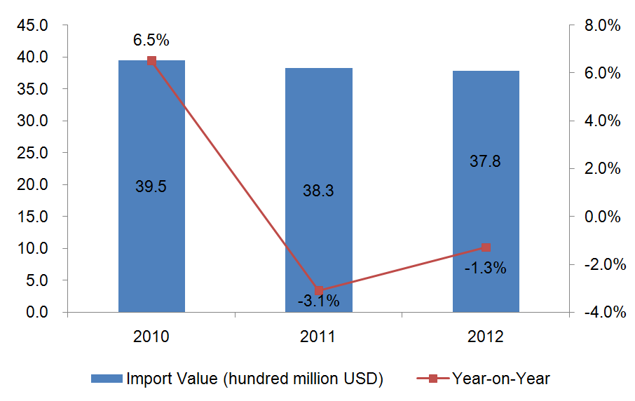 The United Kingdom Furniture Imports from 2010 to 2012_1