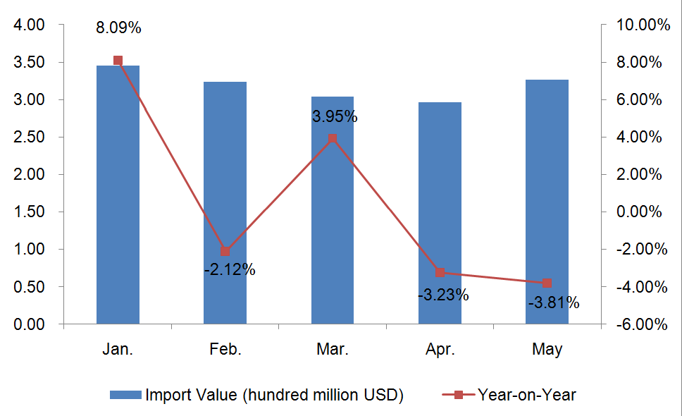 The United Kingdom Furniture Imports from Jan. to May in 2013_1