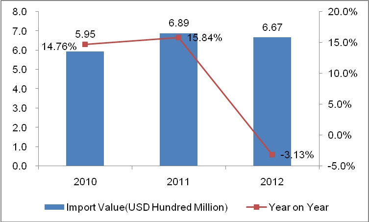 South Korea Beauty Equipment Industry Import and Export Situation from 2010 to 2012