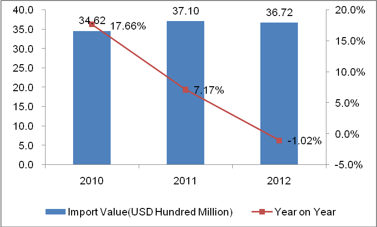 South Korea Beauty Equipment Industry Import and Export Situation from 2010 to 2012_1