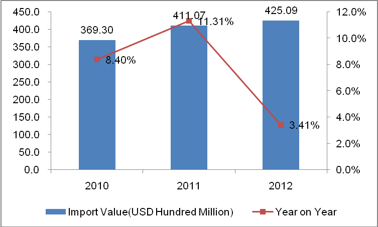 South Korea Beauty Equipment Industry Import and Export Situation from 2010 to 2012_2