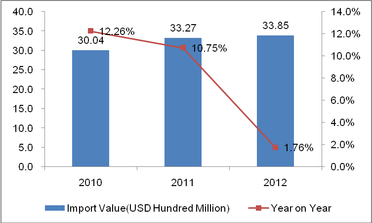 South Korea Beauty Equipment Industry Import and Export Situation from 2010 to 2012_3