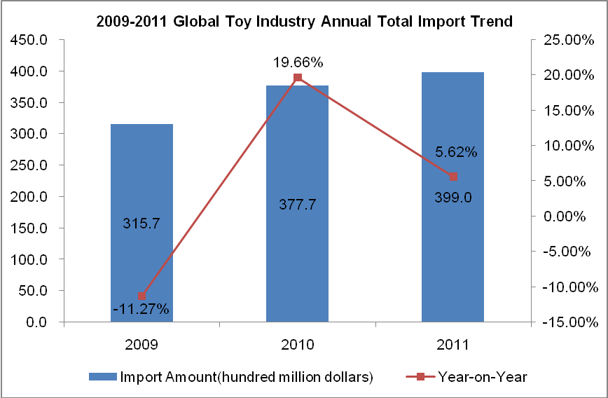 Global Toy (HS: 9503) Industry Import Situation