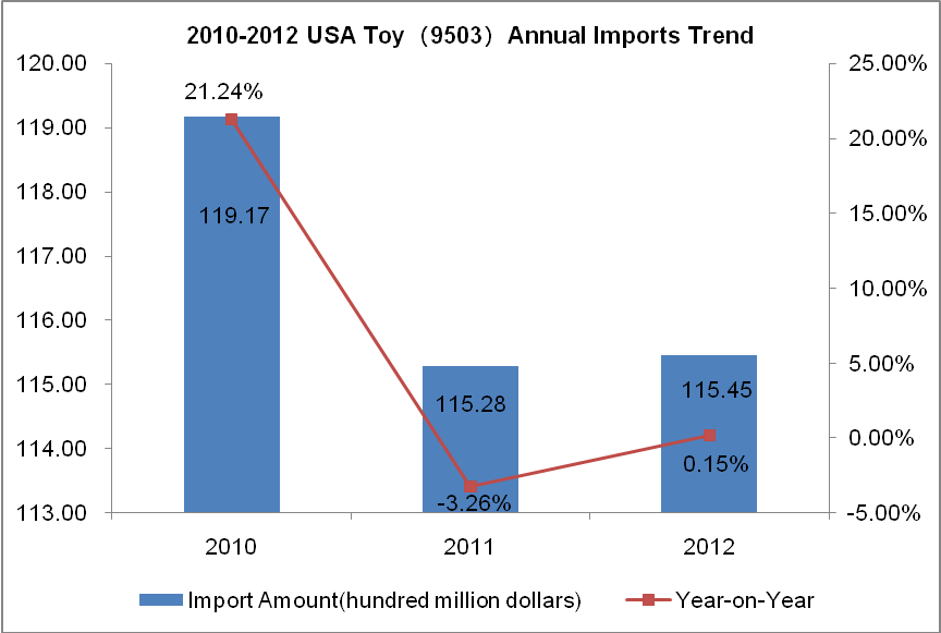 2012 Toy (HS: 9503) Main Demand Countries Import Situation