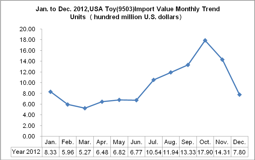 2012 Toy (HS: 9503) Main Demand Countries Import Situation_1