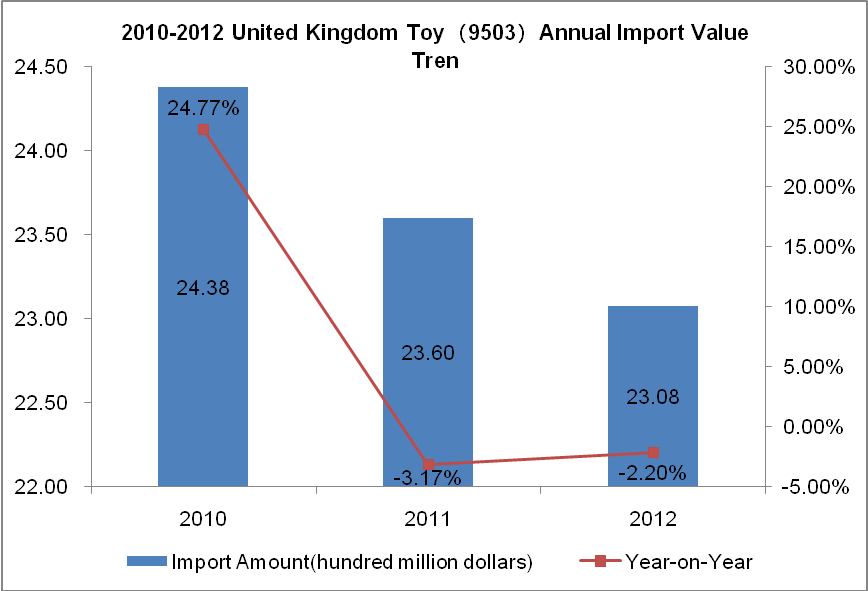 2012 Toy (HS: 9503) Main Demand Countries Import Situation_2