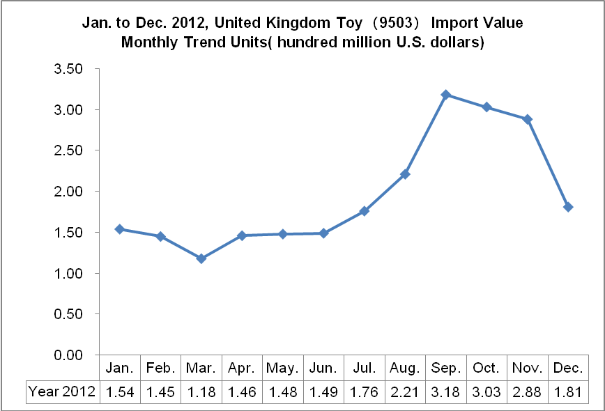 2012 Toy (HS: 9503) Main Demand Countries Import Situation_3