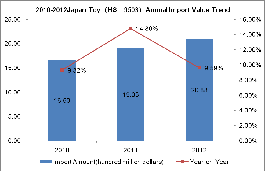 2012 Toy (HS: 9503) Main Demand Countries Import Situation_4