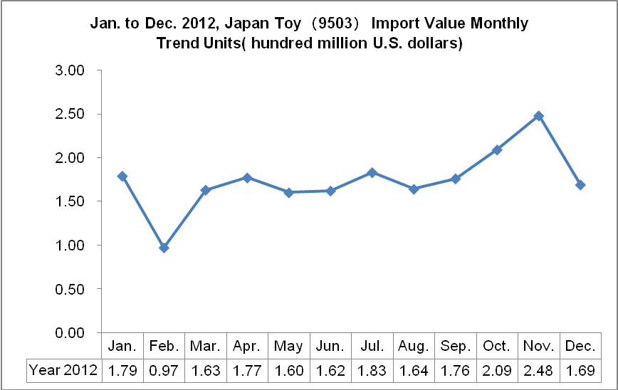 2012 Toy (HS: 9503) Main Demand Countries Import Situation_5