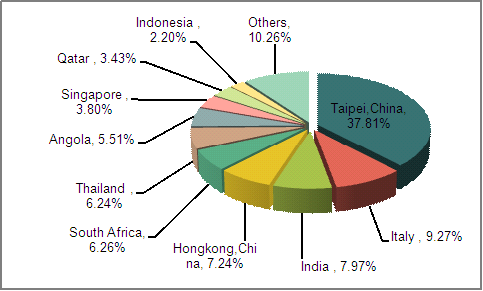 Chinese Marble Industry Export Trend Analysis