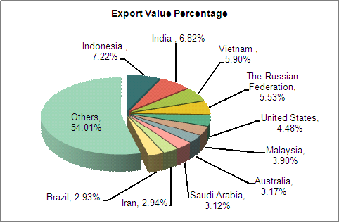 Export Value and Main Exporting Countries and Regions of China Mixing/ Stirring Machine Industry (Sorted by Amount)