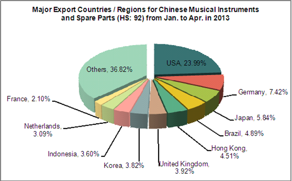 Chinese Musical Instruments and Spare Parts (HS: 92) Export Trend Analysis from Jan. to Apr. in 2013