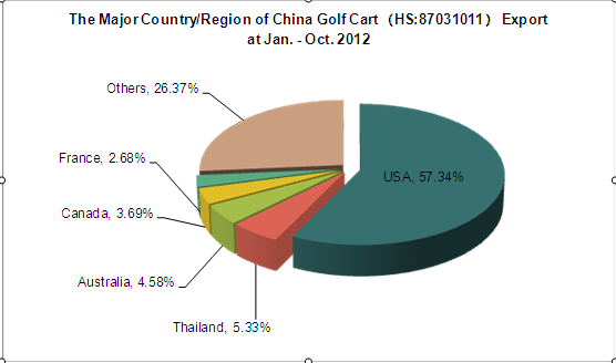 The Current Export Situation of China Golf Related Products At 2012