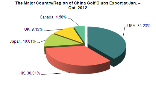 The Current Export Situation of China Golf Related Products At 2012_2