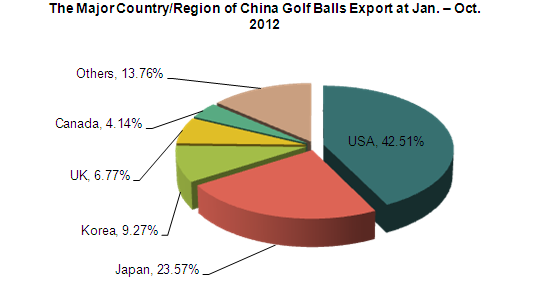 The Current Export Situation of China Golf Related Products At 2012_4