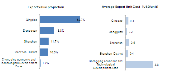 The Current Export Situation of China Golf Related Products At 2012_5
