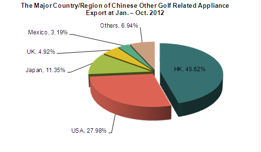 The Current Export Situation of China Golf Related Products At 2012_6