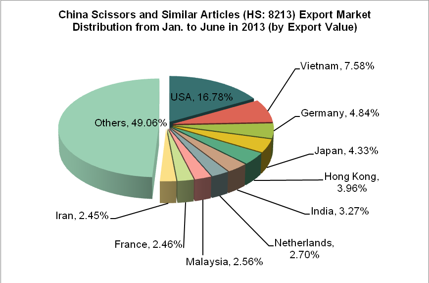 China Scissors and Similar Articles (HS: 8213) Export Trend Analysis from Jan. to June in 2013