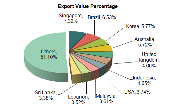 Exports and Main Export Countries / Regions of Chinese Engineering Machinery Industry (by value)