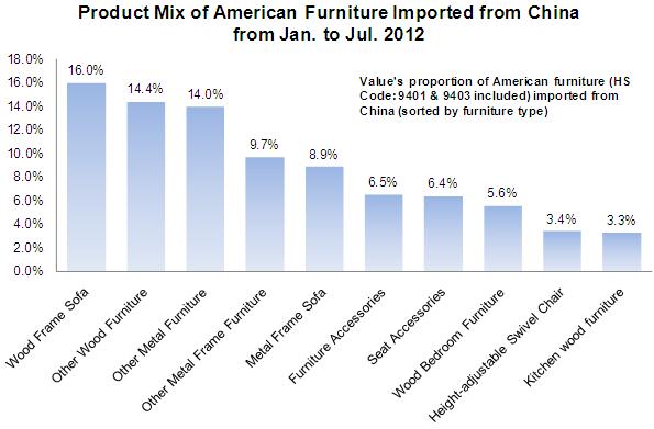 Product Mix of American Furniture Imported from China