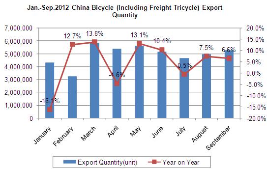 2012 Chinese Bicycle Trade Export Situation